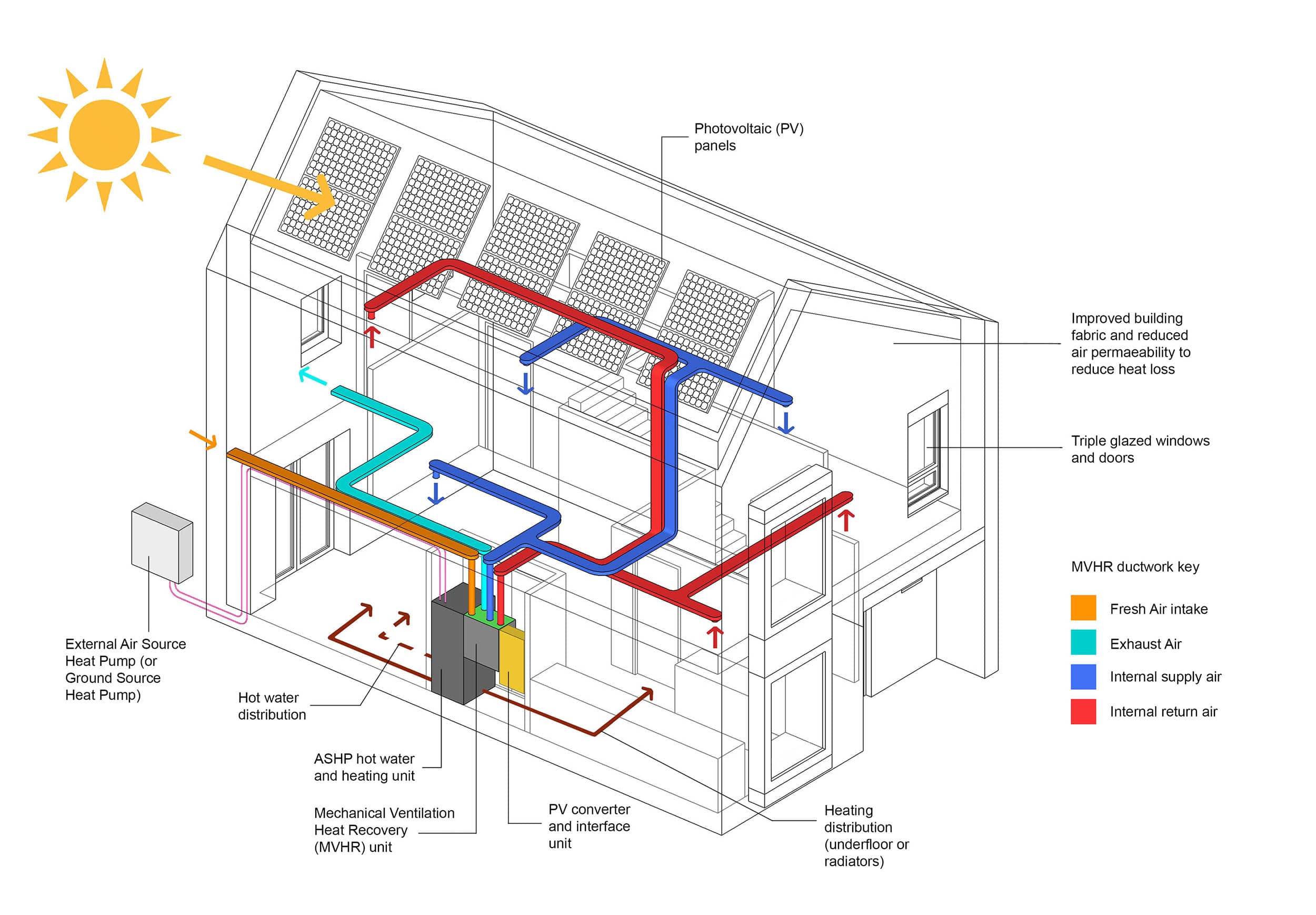 carbon-zero housing